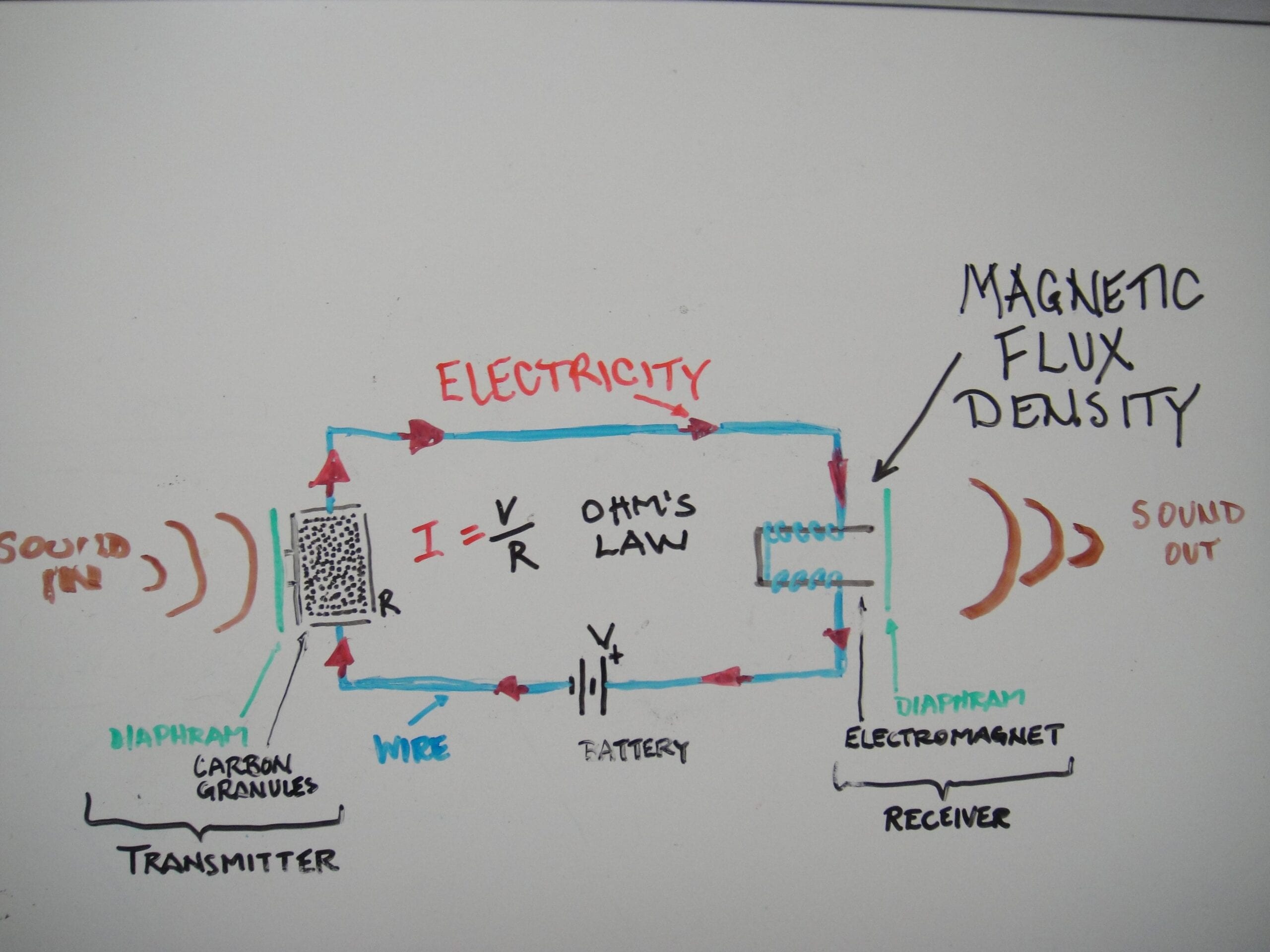 How voice becomes electricity and back to voice.